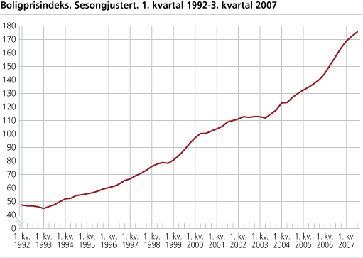 Boligprisindeksen. Sesongjustert. 1. kvartal 1992-3. kvartal 2007