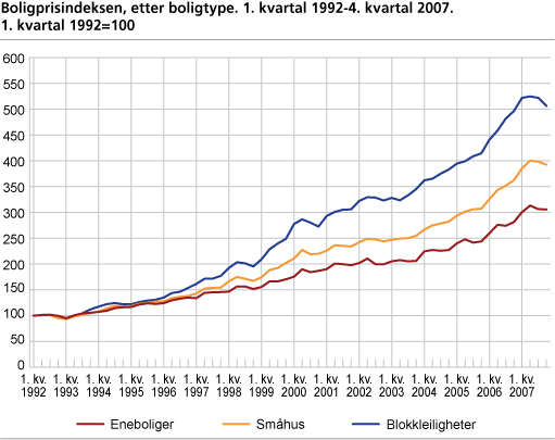 Boligprisindeksen, etter boligtype. 1. kvartal 1992-4. kvartal 2007. 1. kvartal 1992=100