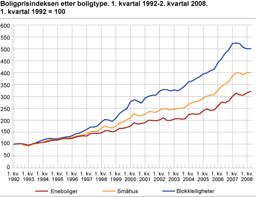 Boligprisindeksen etter boligtype. 1. kvartal 1992-2. kvartal 2008. 1. kvartal 1992 = 100