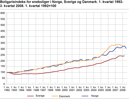 Boligprisindeks for eneboliger i Norge, Sverige og Danmark. 1. kvartal 1992-3. kvartal 2008. 1. kvartal 1992=100