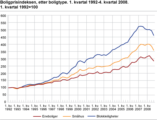 Boligprisindeksen, etter boligtype. 1. kvartal 1992-4. kvartal 2008. 1. kvartal 1992=100
