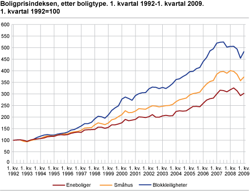 Boligprisindeksen, etter boligtype. 1. kvartal 1992-1. kvartal 2009. 1. kvartal 1992=100