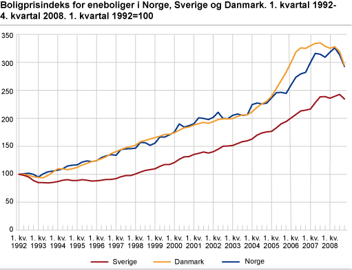 Boligprisindeks for eneboliger i Norge, Sverige og Danmark. 1. kvartal 1992-1. kvartal 2009. 1. kvartal 1992=100