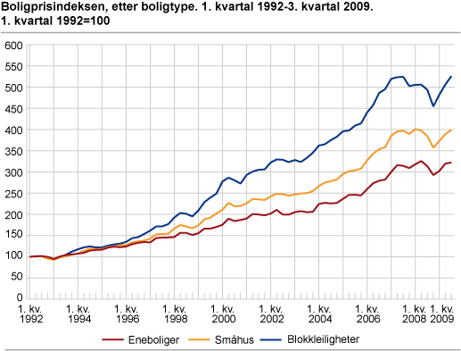 Boligprisindeksen, etter boligtype. 1. kvartal 1992=100