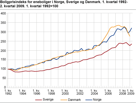 Boligprisindeks for eneboliger i Norge, Sverige og Danmark. 1. kvartal 1992=100