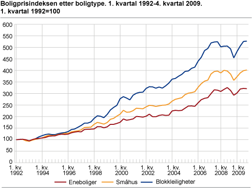 Boligprisindeksen etter boligtype. 1. kvartal 1992-4. kvartal 2009. 1. kvartal 1992=100
