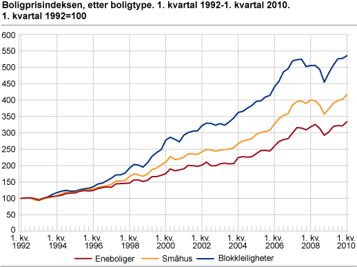 Boligprisindeksen etter boligtype. 1. kvartal 1992=100