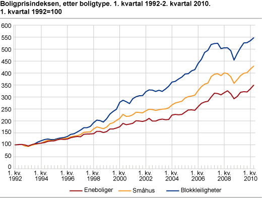 Boligprisindeksen, etter boligtype. 1. kvartal 1992-2. kvartal 2010. 1. kvartal 1992=100