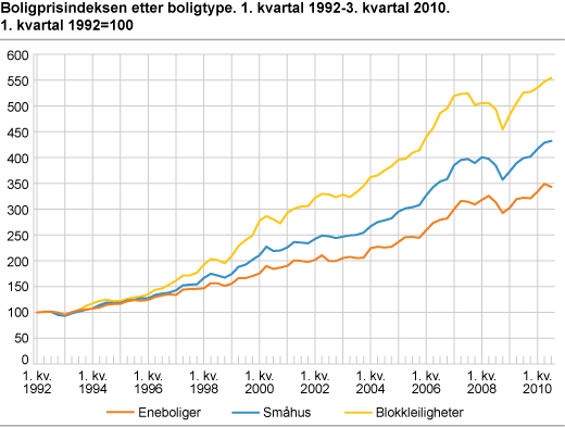 Boligprisindeksen etter boligtype. 1. kvartal 1992-3. kvartal 2010. 1. kvartal 1992=100