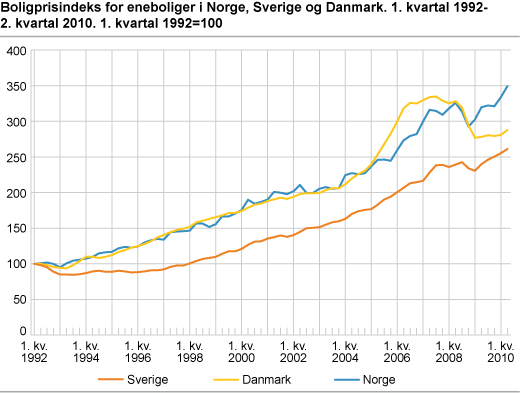 Boligprisindeks for eneboliger i Norge, Sverige og Danmark. 1. kvartal 1992-2. kvartal 2010. 1. kvartal 1992=100