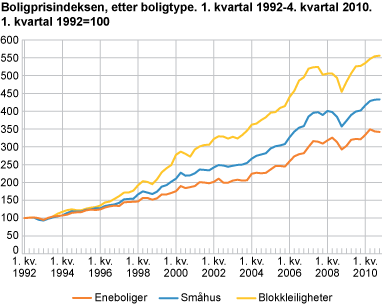 Boligprisindeksen, etter boligtype. 1. kvartal 1992=100