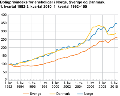 Boligprisindeks for eneboliger i Norge, Sverige og Danmark. 1. kvartal 1992=100