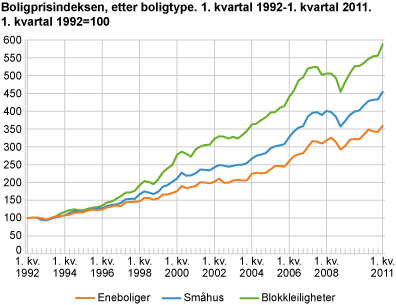 Boligprisindeksen etter boligtype. 1. kvartal 1992-1. kvartal 2011. 1. kvartal 1992=100