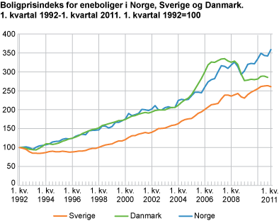 Boligprisindeks for eneboliger i Norge, Sverige og Danmark. 1. kvartal 1992-1. kvartal 2011. 1. kvartal 1992=100