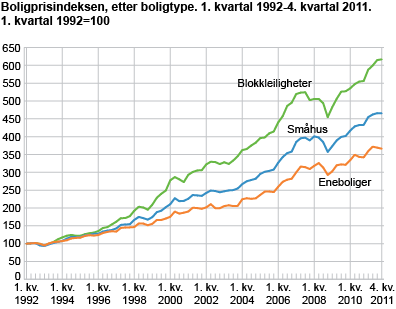 Boligprisindeksen, etter boligtype. 1. kvartal 1992=100