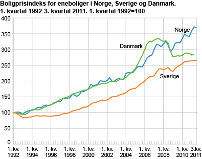 Boligprisindeks for eneboliger i Norge, Sverige og Danmark. 1. kvartal 1992=100