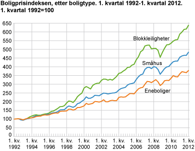 Boligprisindeksen, etter boligtype. 1. kvartal 1992=100