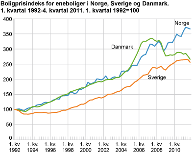 Boligprisindeks for eneboliger i Norge, Sverige og Danmark. 1. kvartal 1992=100