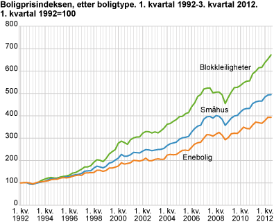 Boligprisindeksen, etter boligtype. 1. kvartal 1992=100