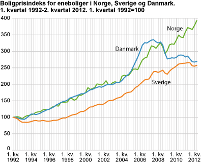Boligprisindeks for eneboliger i Norge, Sverige og Danmark. 1. kvartal 1992=100