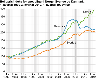 Boligprisindeks for eneboliger i Norge, Sverige og Danmark. 1. kvartal 1992-3. kvartal 2012. 1. kvartal 1992=100