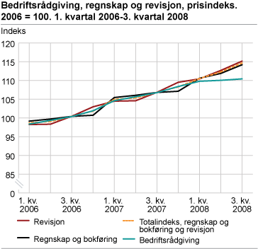 Bedriftsrådgiving, regnskap og revisjon, prisindeks. 2006=100. 1. kvartal 2006-3. kvartal 2008