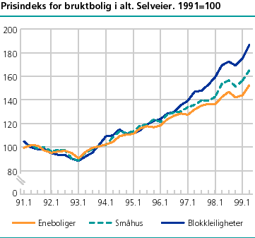  Prisindeks for bruktbolig i alt. Selveier. 1991=100