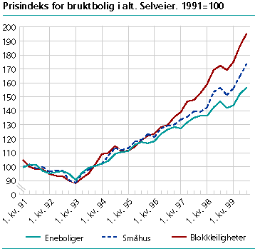  Prisindeks for bruktbolig i alt. Selveier. 1991=100