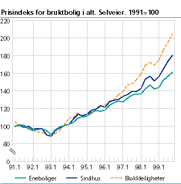  Prisindeks for bruktbolig i alt. Selveier. 1991=100