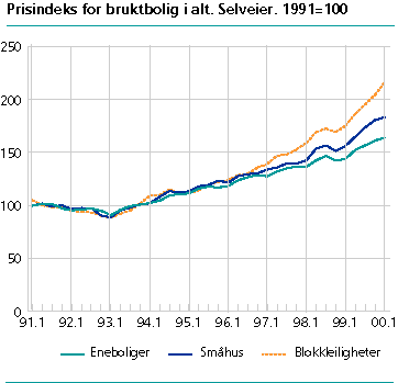  Prisindeks for bruktbolig i alt. Selveier. 1991=100