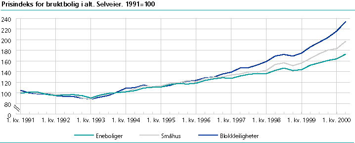  Prisindeks for bruktbolig i alt. Selveier. 1991=100