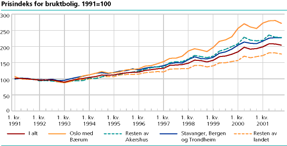 Prisindeks for bruktboliger. 1991=100