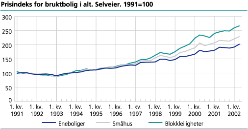 Prisindeks for bruktbolig i alt. Selveier. 1991=100