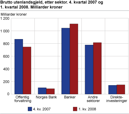 Brutto utenlandsgjeld, etter sektor. 4. kvartal 2007 og 1. kvartal 2008. Milliarder kroner