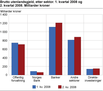 Brutto utenlandsgjeld, etter sektor 1 kvartal 2008 og 2 kvartal 2008. Milliarder kroner