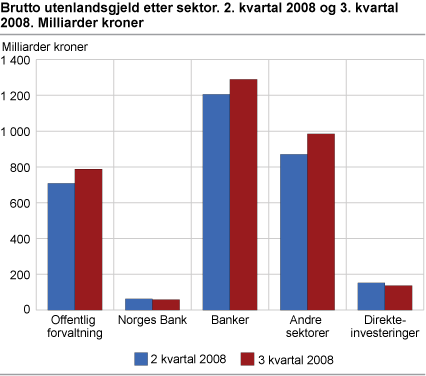 Brutto utenlandsgjeld, etter sektor 2. kvartal 2008 og 3. kvartal 2008. Milliarder kroner