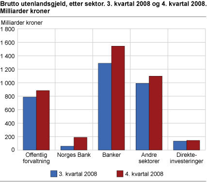 Brutto utenlandsgjeld, etter sektor 3. kvartal 2008 og 4. kvartal 2008. Milliarder kroner