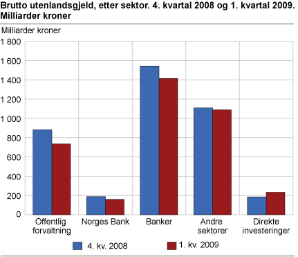 Brutto utenlandsgjeld etter sektor 4. kvartal 2008 og 1. kvartal 2009. Milliarder kroner