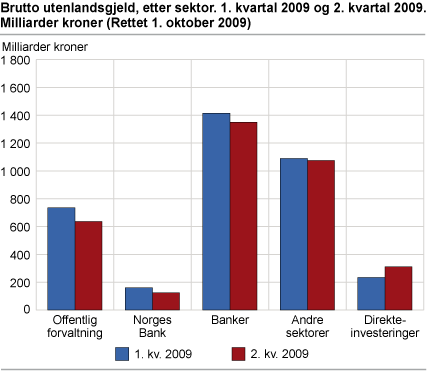 Brutto utenlandsgjeld, etter sektor. 1. kvartal 2009 og 2. kvartal 2009. Milliarder kroner