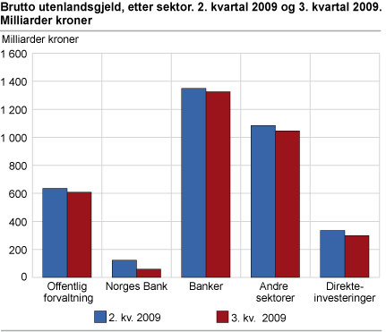 Brutto utenlandsgjeld, etter sektor. 3. kvartal 2009 og 2. kvartal 2009. Milliarder kroner