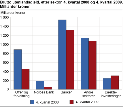 Brutto utenlandsgjeld, etter sektor 4. kvartal 2008 og 4. kvartal 2009. Milliarder kroner