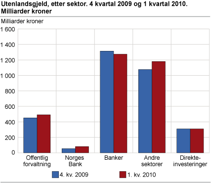 Utenlandsgjeld, etter sektor i 4. kvartal 2009 og 1. kvartal 2010. Milliarder kroner
