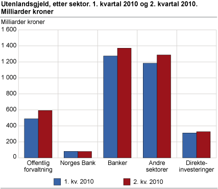 Utenlandsgjeld, etter sektor i 1. kvartal 2010 og 2. kvartal 2010. Milliarder kroner