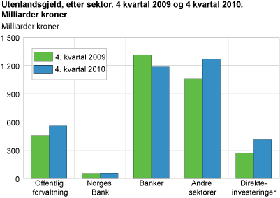 Utenlandsgjeld, etter sektor. 4. kvartal 2009 og 4. kvartal 2010. Milliarder kroner