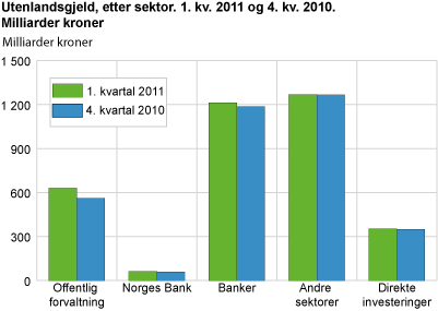 Utenlandsgjeld, etter sektor. 1. kvartal 2011 og 4. kvartal 2010. Milliarder kroner