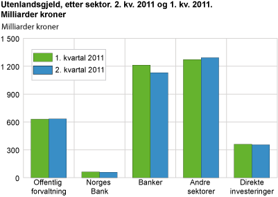 Utenlandsgjeld, etter sektor. 2. kvartal 2011 og 1. kvartal 2011. Milliarder kroner