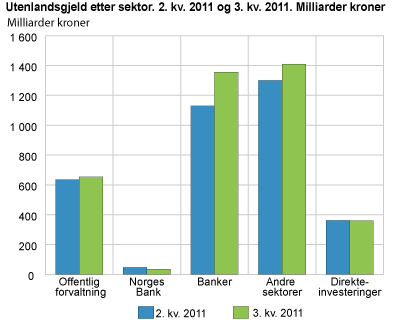 Utenlandsgjeld, etter sektor. 2 kvartal 2011 og 3. kvartal 2011. Milliarder kroner