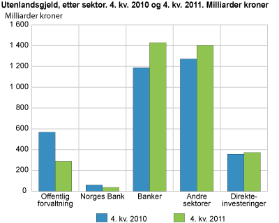 Utenlandsgjeld, etter sektor. 4. kvartal 2010 og 4. kvartal 2011. Milliarder kroner 