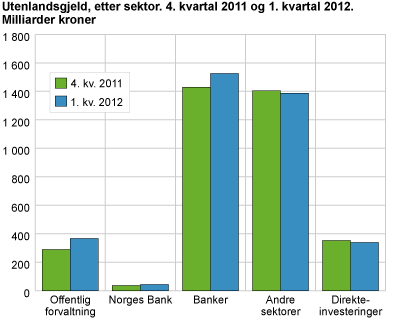 Utenlandsgjeld, etter sektor. 4. kvartal 2011 og 1. kvartal 2012. Milliarder kroner