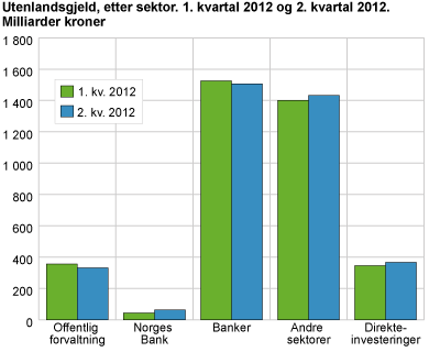 Utenlandsgjeld, etter sektor. 1. kvartal 2012 og 2. kvartal 2012. Milliarder kroner